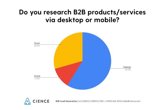 Do you research B2B product/services via desktop or mobile - pie chart 