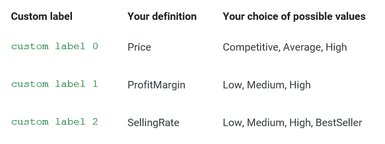  Example custom labels for profitability