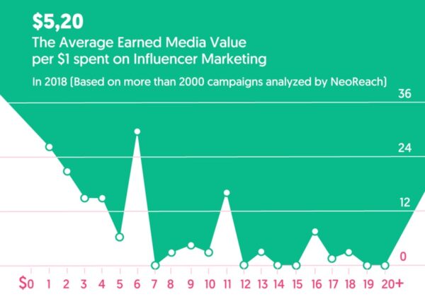 What are Fake Influencers and How Do You Find Them influencer roi