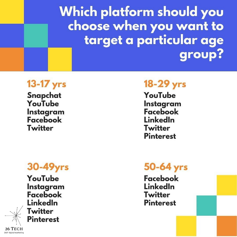 Popularity of social media platforms by age