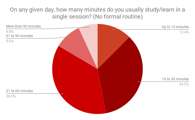 Study habits no formal routine. 