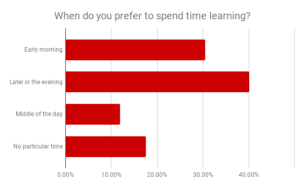 Preferred time for learning. 