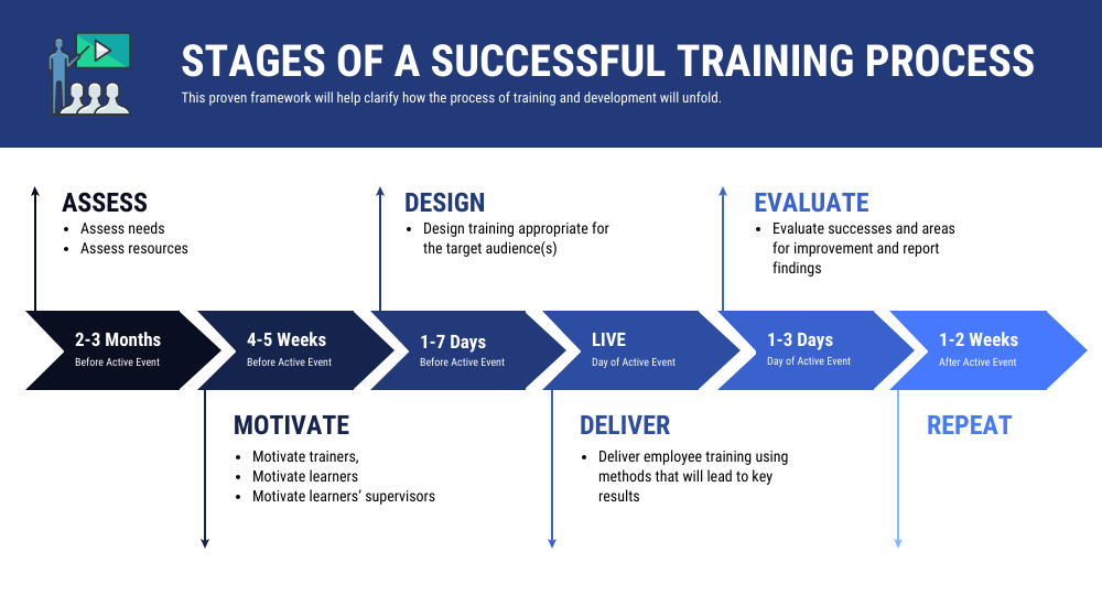 stages-of-training-process-venngage