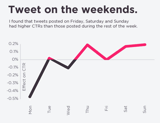 Twitter - CTR vs Days of the week