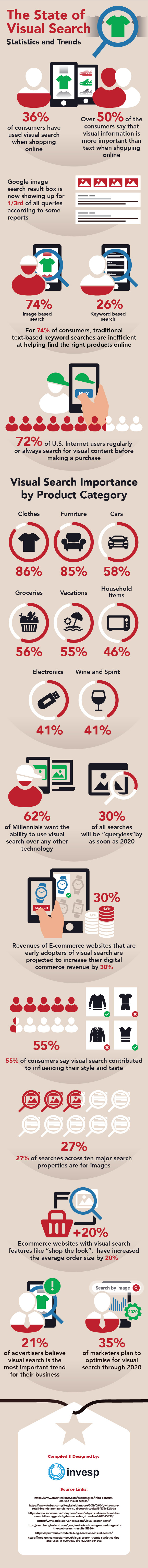 The State of Visual search – Statistics and Trends
