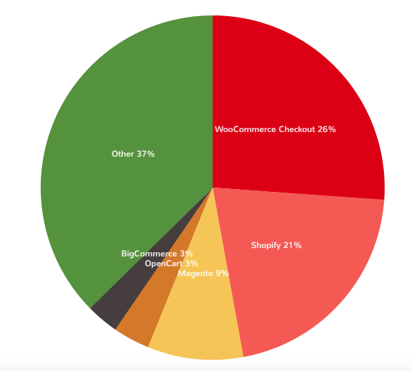 woocommerce-market-share