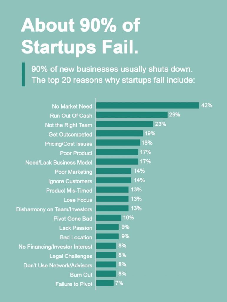 startup failure rates