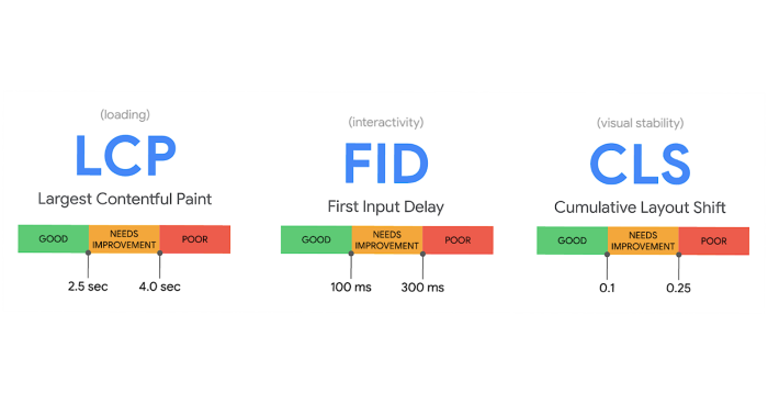 How Google measures core web vitals - LCP, FID and CLS