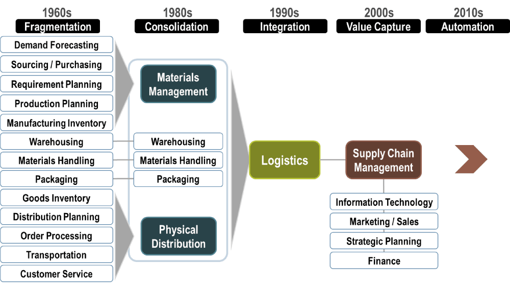 supply chain optimization