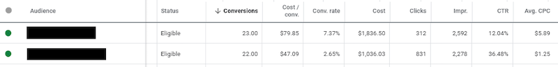 How display advertising can impact search network performance account averages