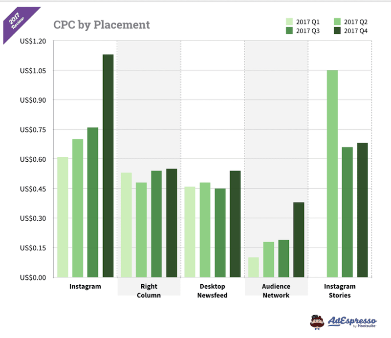 How much do instagram ads cost cpc by placement