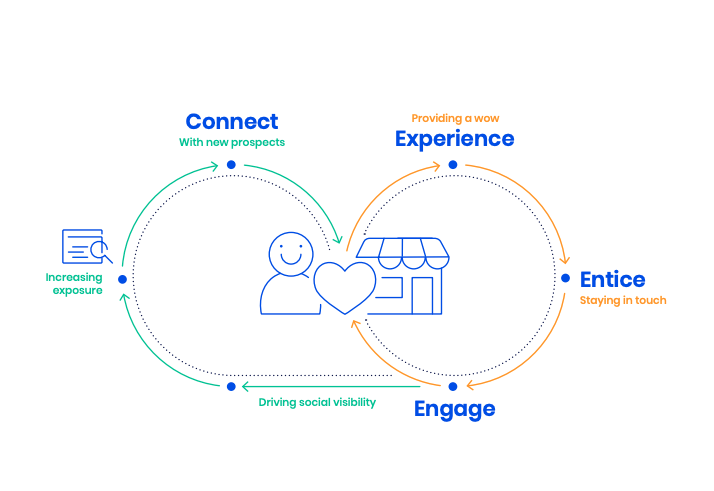 diagram of how client referrals help you connect with new prospects