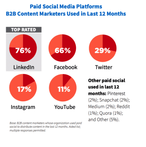 reasons to advertise on social media linkedin