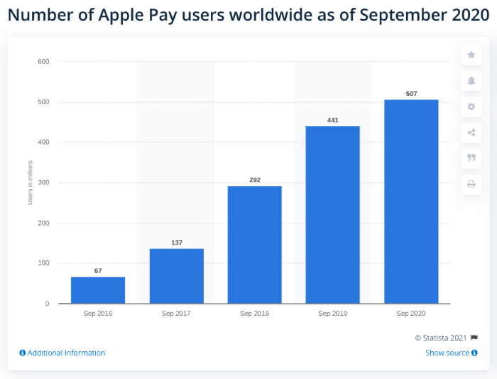 Number of Apple Pay users worldwide as of Sept 2020