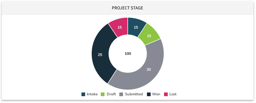 Focus on RFPs youre likely to win