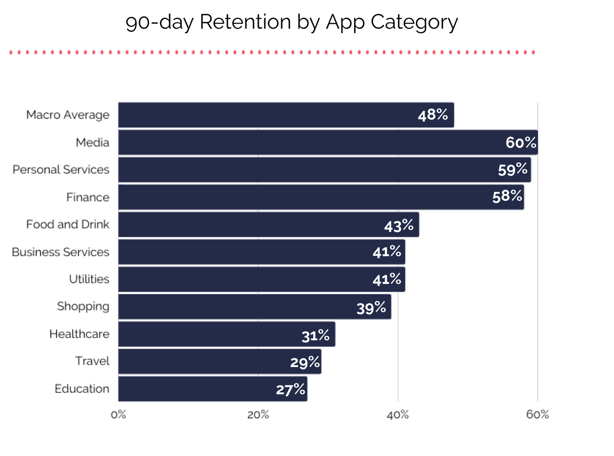 90-day Retention by App Category
