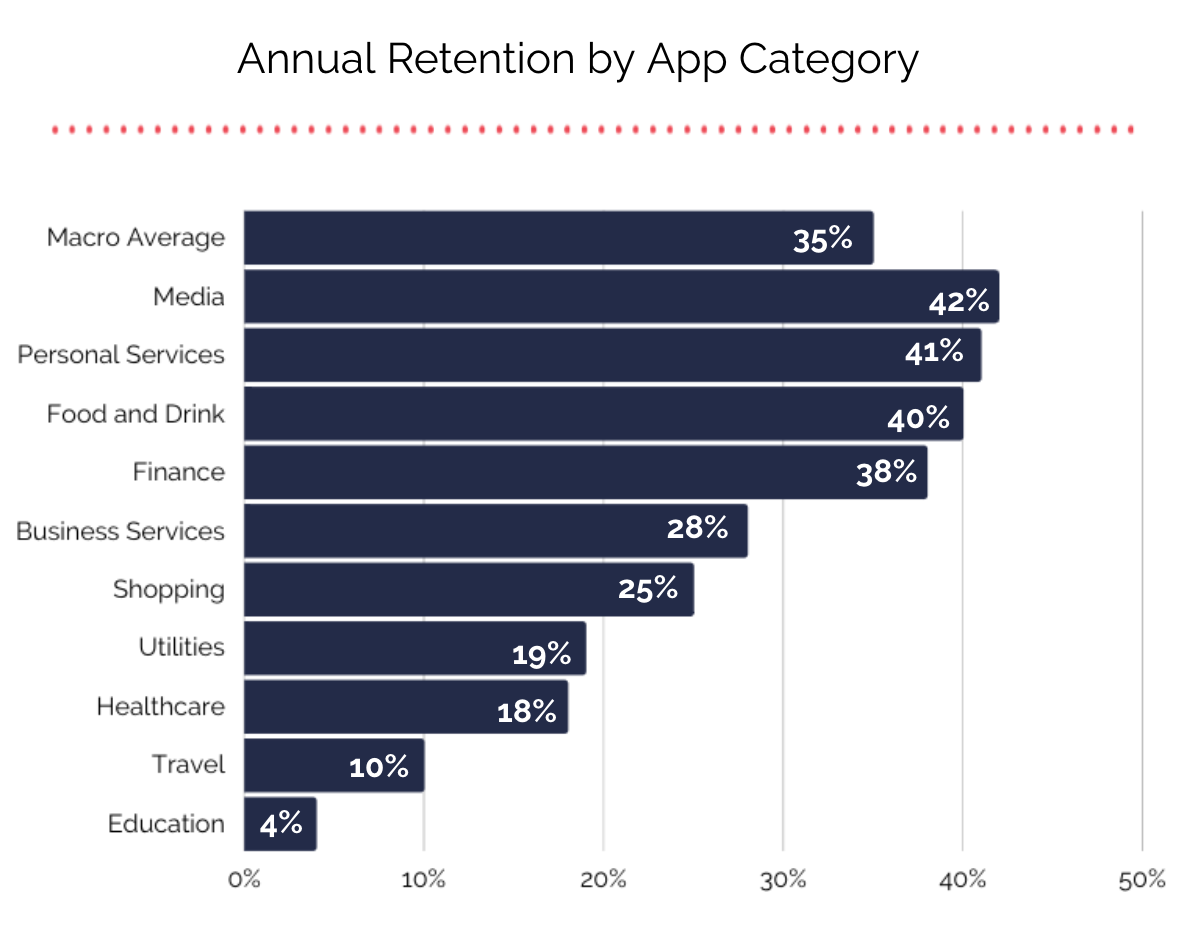 Annual Retention by App Category