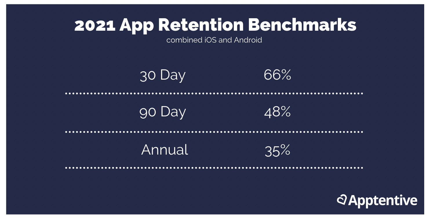 2021 App Retention Benchmarks