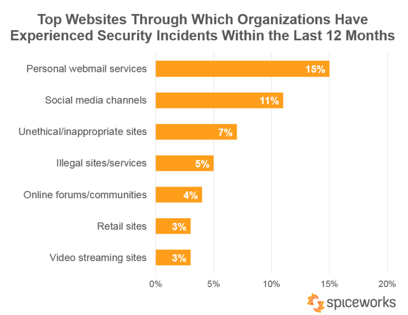 Spiceworks - top websites through which organizations have experienced security incidents within the last 12 months