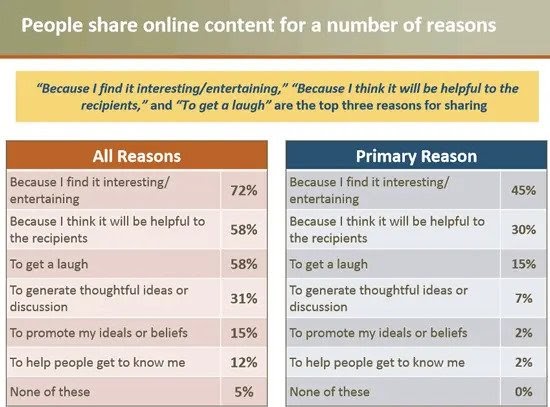 Why people share content. 