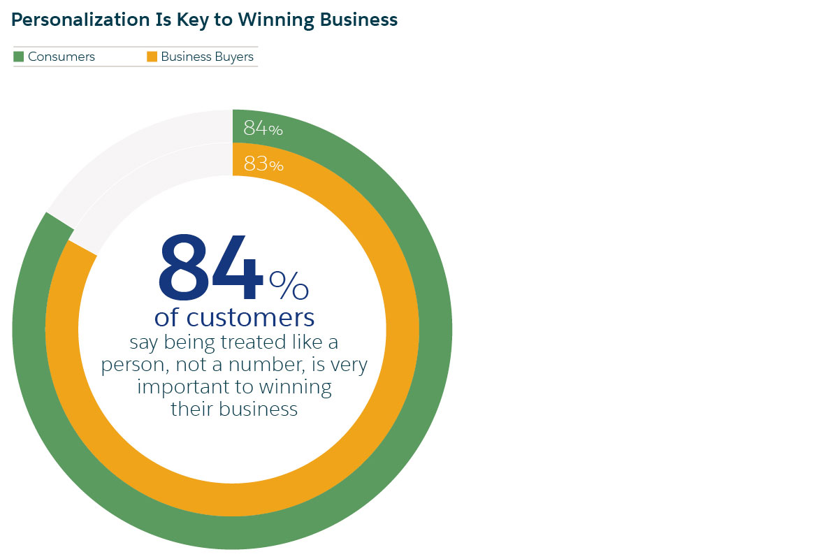 Personalization is key to winning business