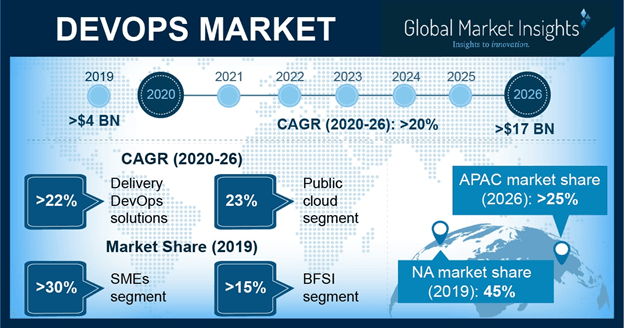 devops-market size