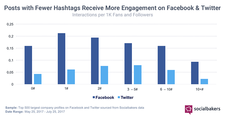 Facebook & Twitter