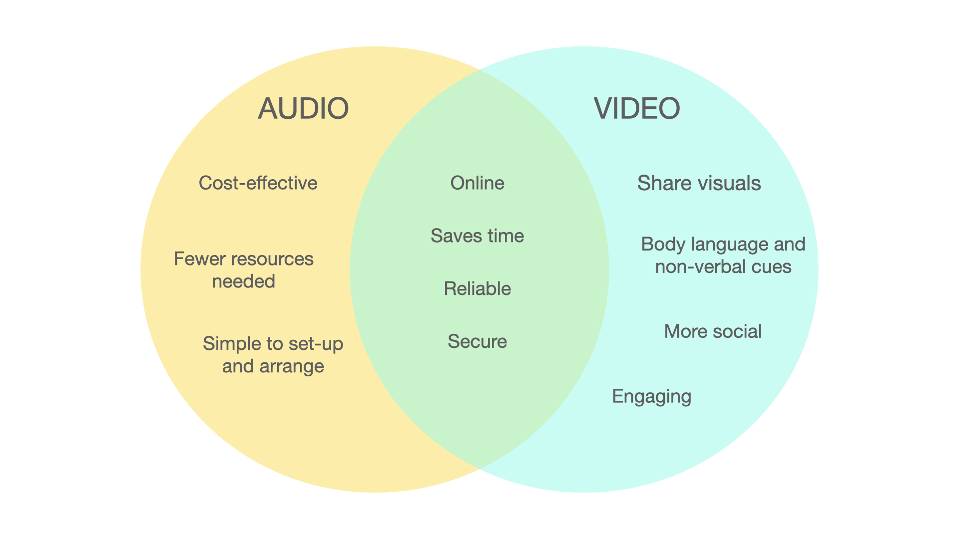 3 Ways to Know When to Use Video or Audio Conferencing