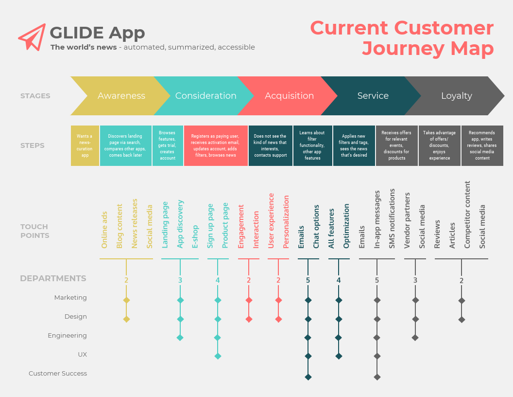 product launch - current customer journey map