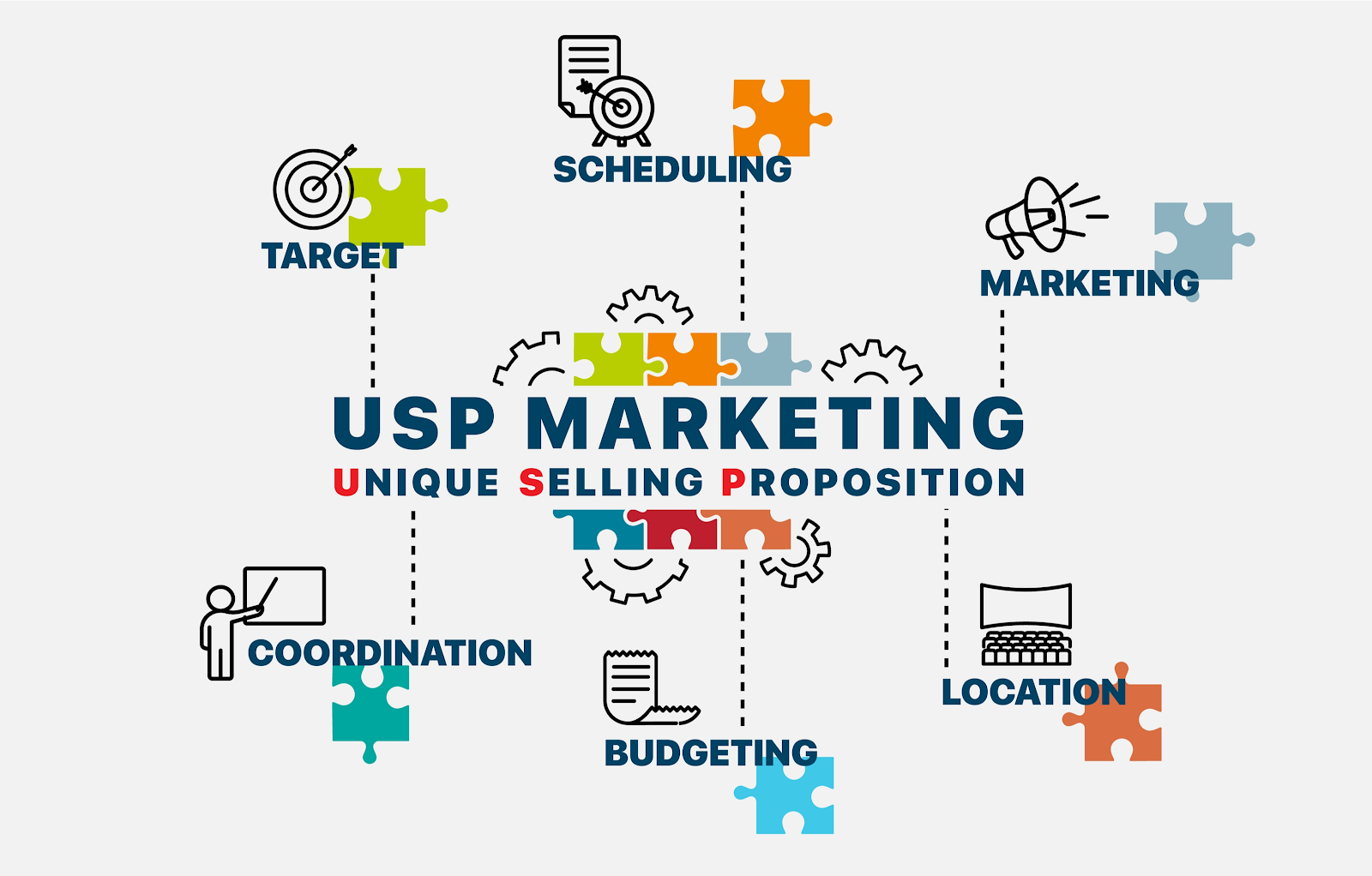 A USP is part of your overall marketing