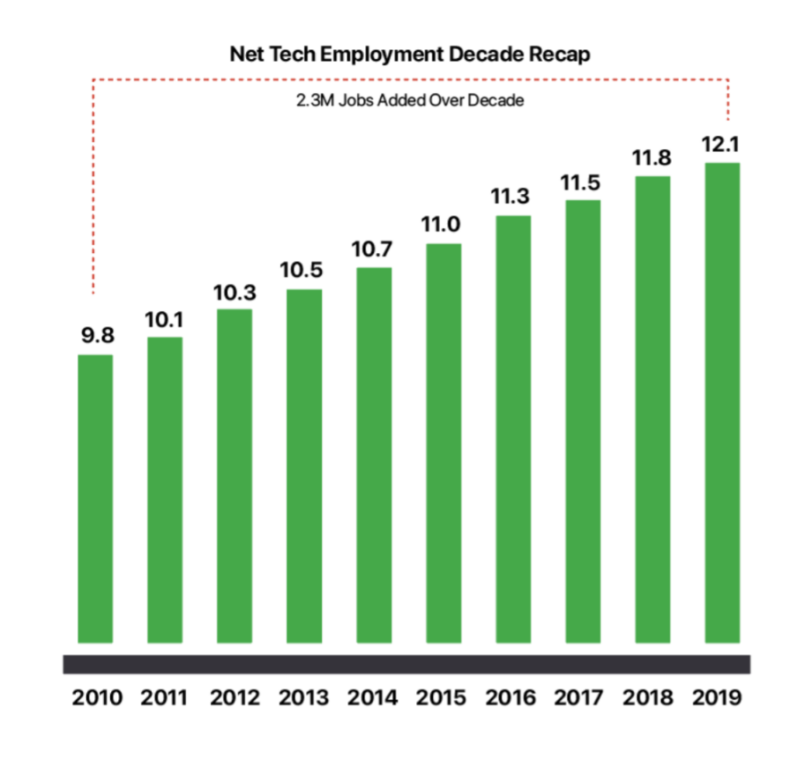 Net Employment by Decade