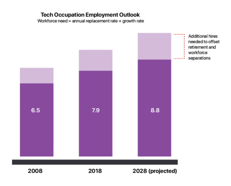 Occupation Employment Outlook