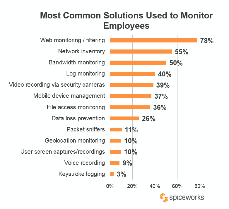 Spiceworks graph - most common solutions used to monitor employees