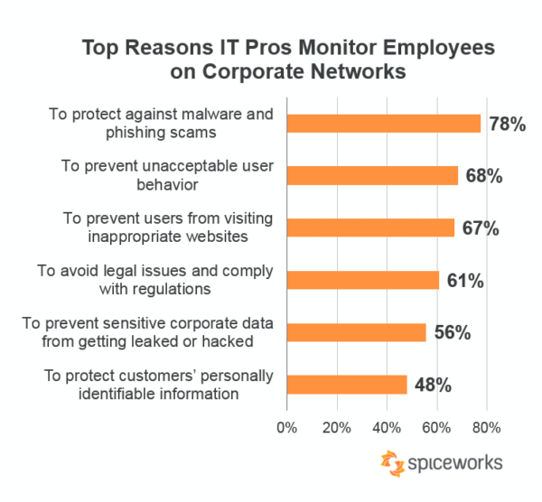 How to Manage Personal Use of the in the Workplace