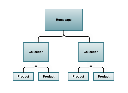 shopify store structure