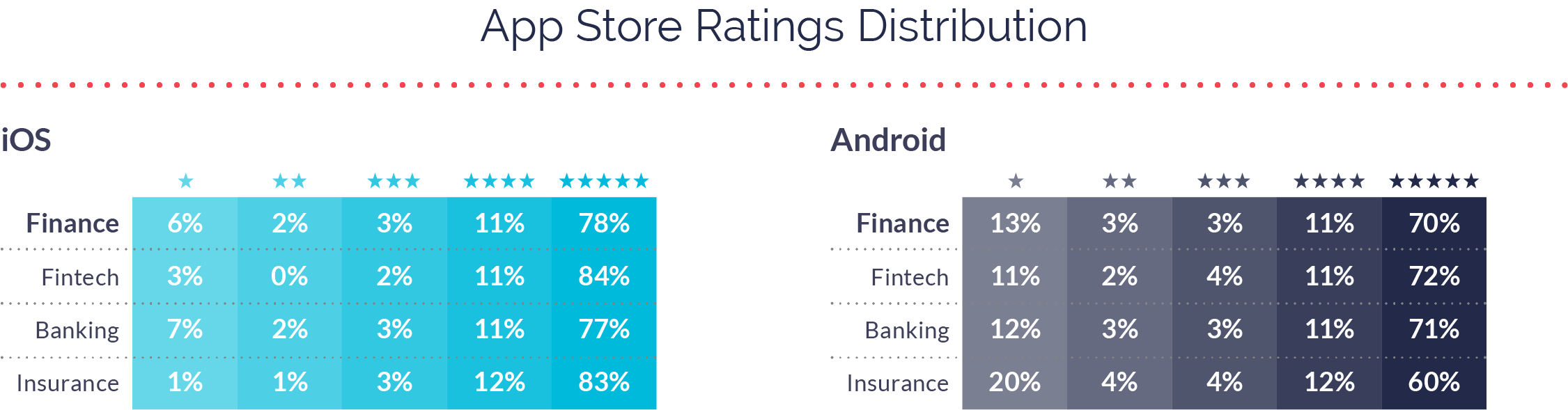 App Store Ratings Distribution