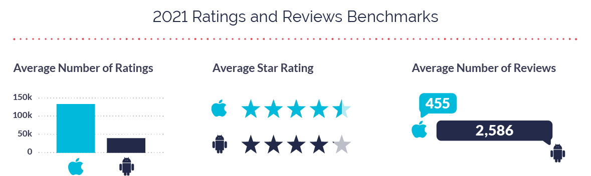 2021 App Ratings and Reviews Benchmarks