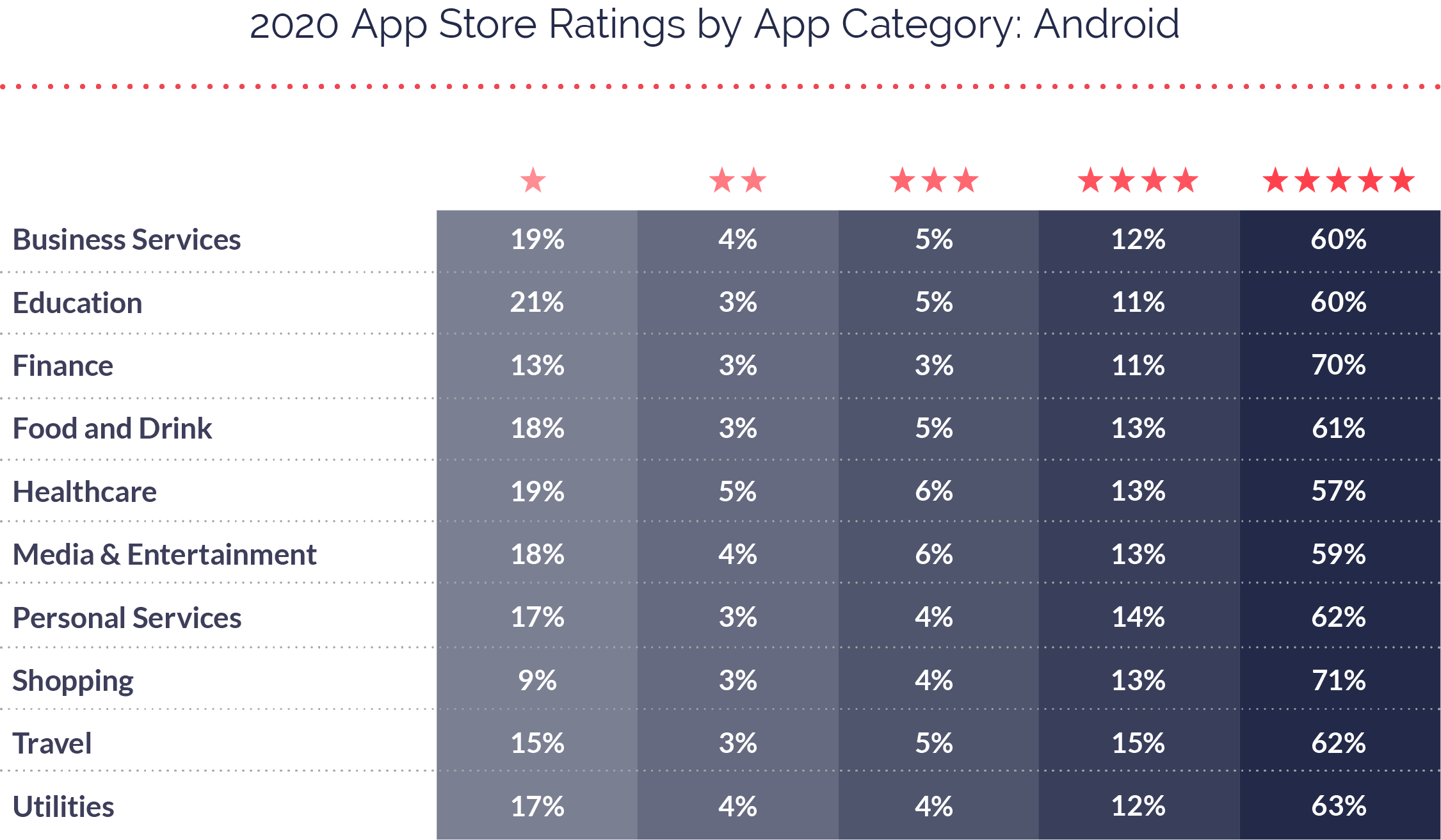 2020 App Ratings Distribution Android 