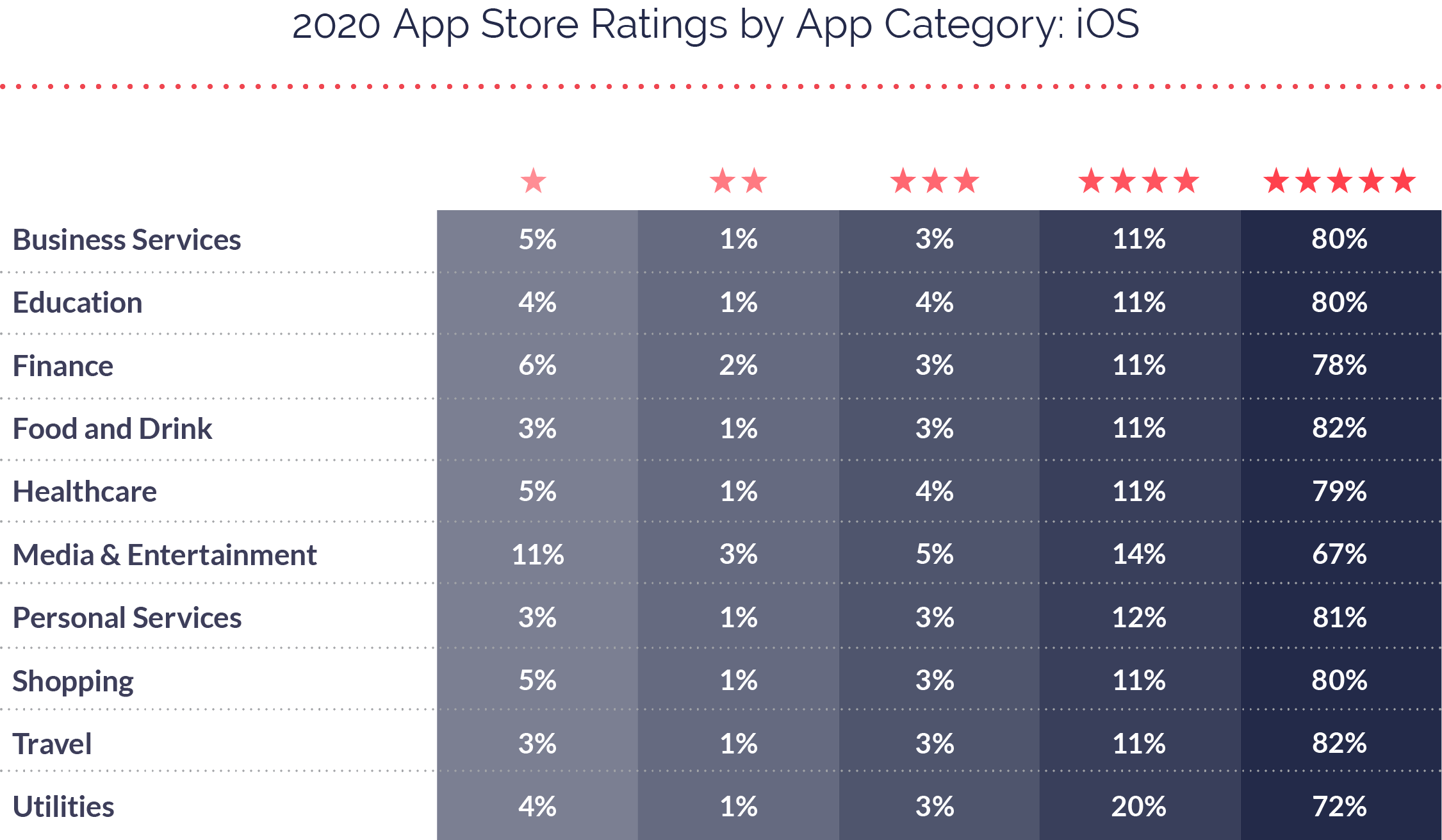 2020 App Ratings Distribution iOS 