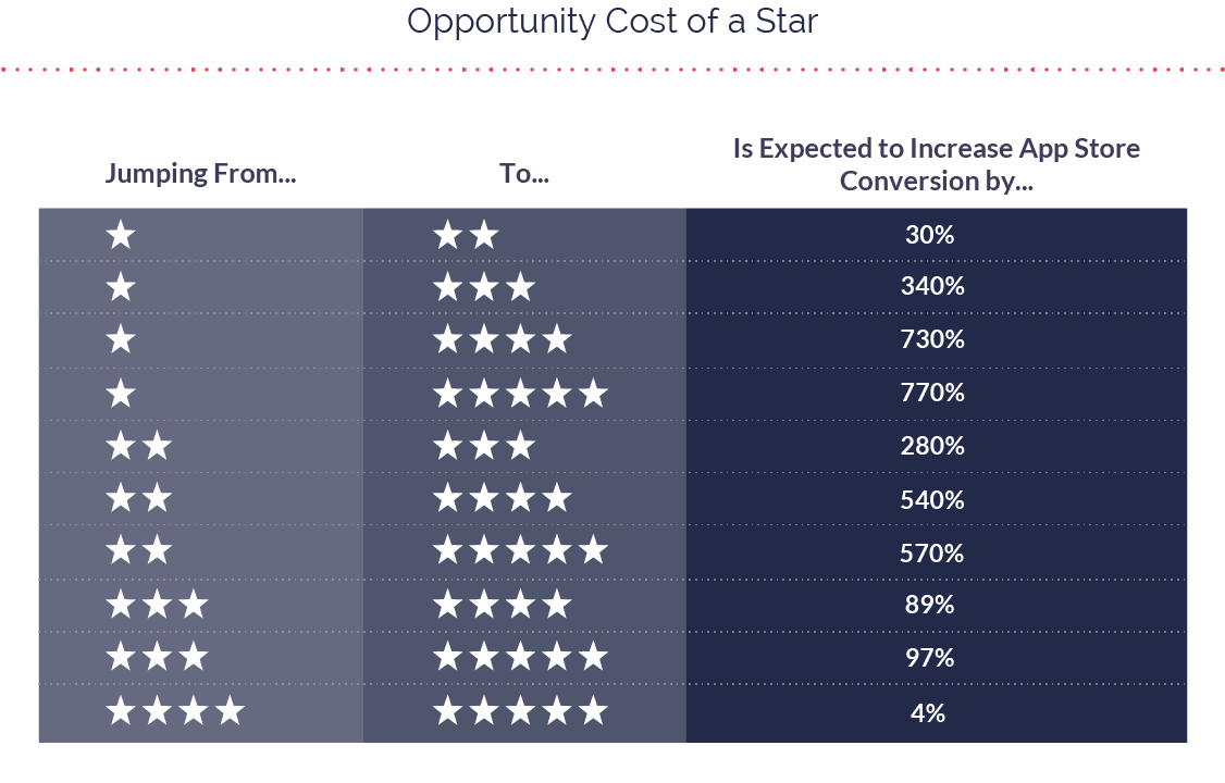 Opportunity Cost of a Star