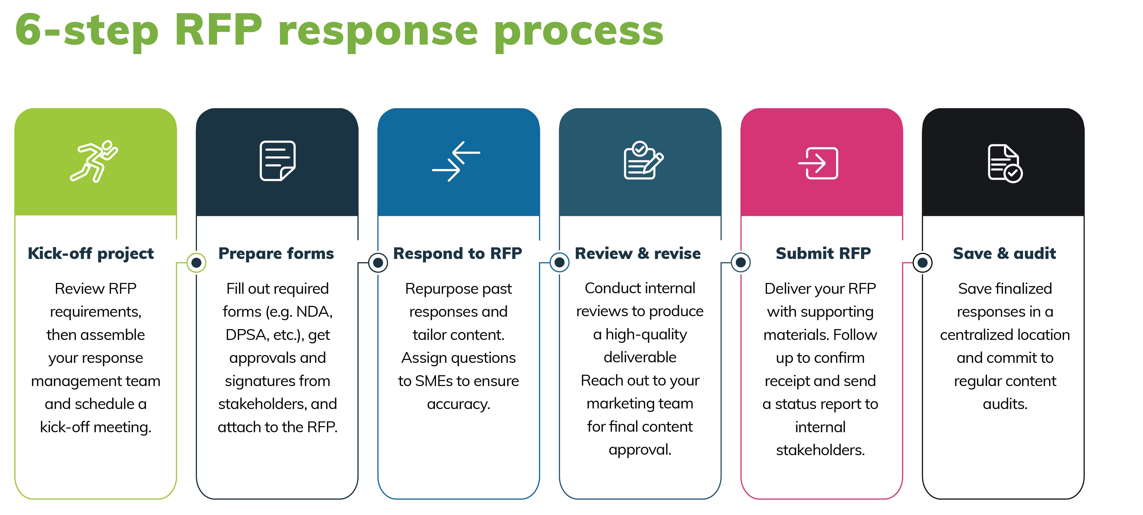 How to Create a Great RFP Response Process Business 2 Community
