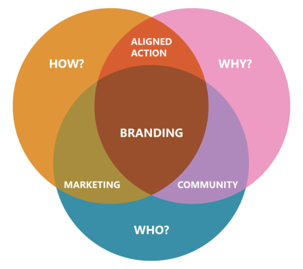 Branding