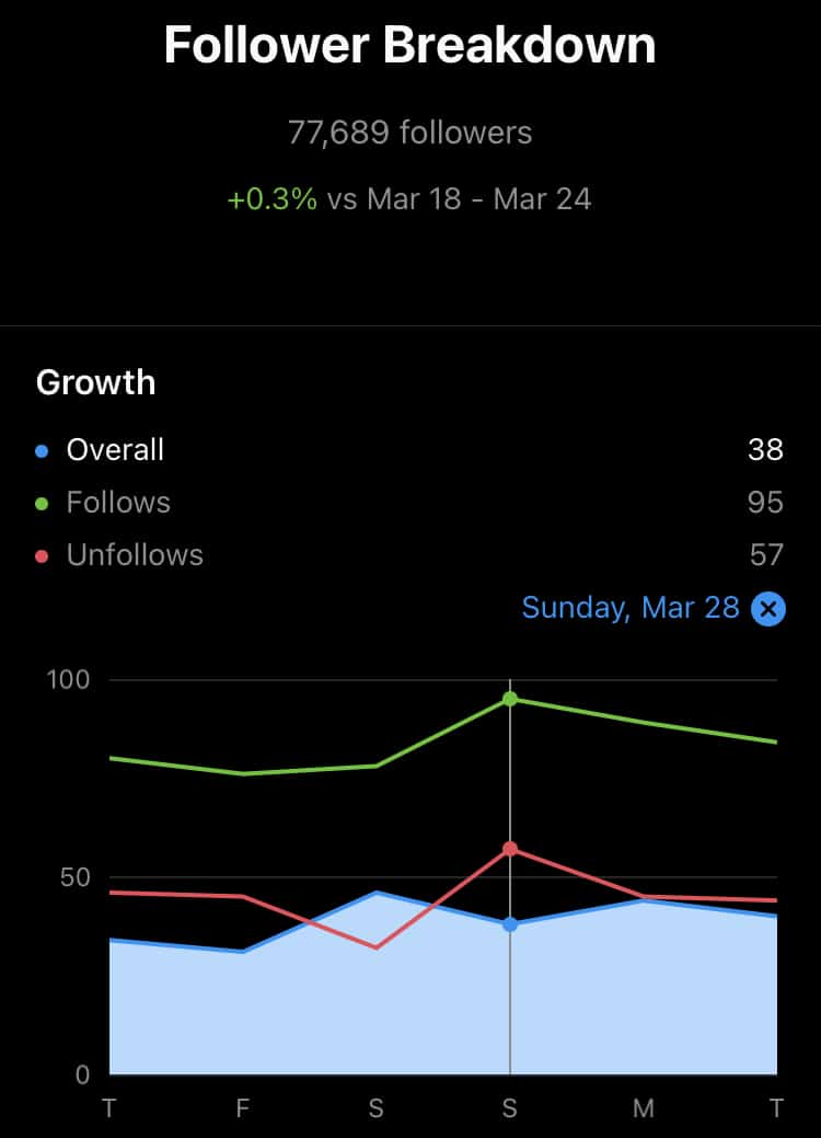 Follower breakdown data from the past fortnight including follows and unfollows