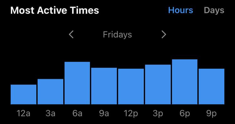 Most active time analytics example looking at Fridays data by hour