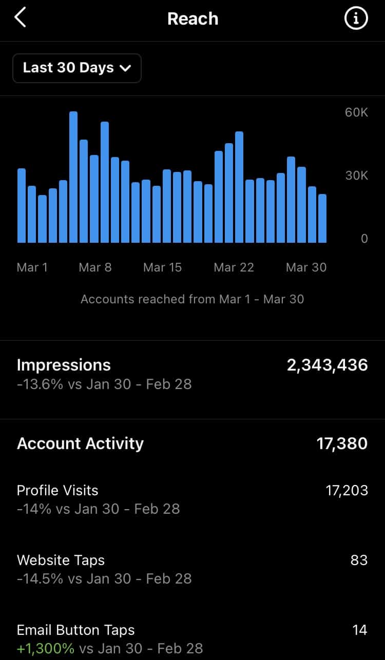 Instagram reach data from the last 30 days showing impressions, visits, and website taps