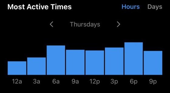 Chart showing audience most active time during the week