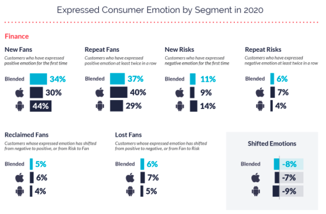 Finance Apps Consumer Emotion