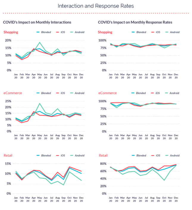 Retail and eCommerce Apps Interaction and Response Rates