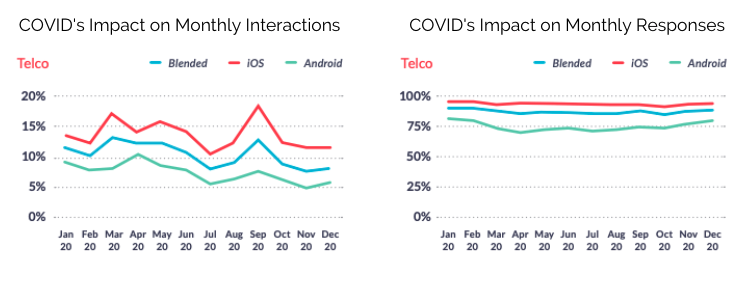 Telco Apps Monthly Interactions and Responses