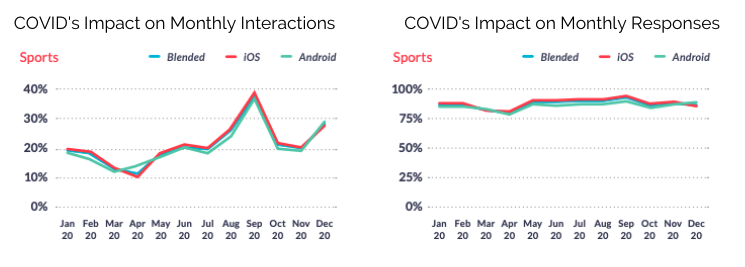 Sports Apps Monthly Interactions and Responses